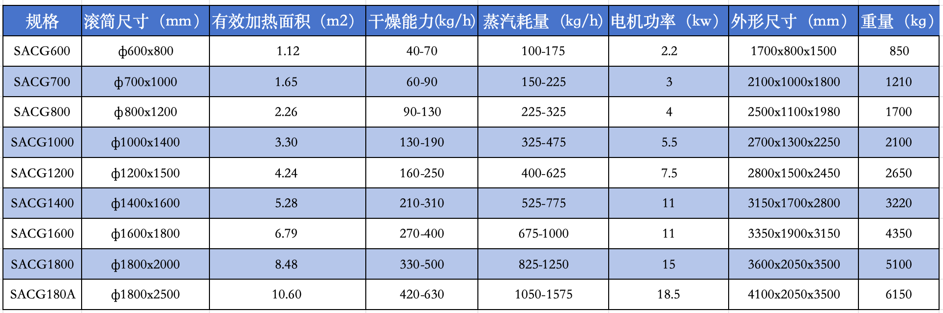 滚筒刮板干燥机技术参数