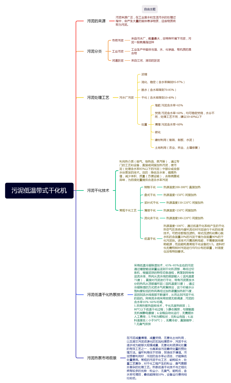 污泥低温带式干化机