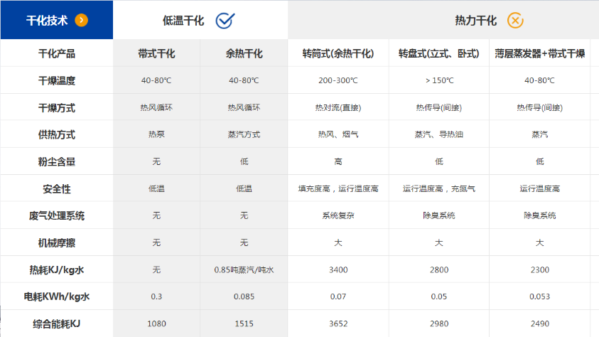 低温污泥干化项目中设备方面的疑虑