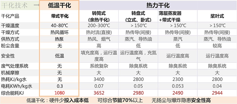 热泵干化能耗对比图