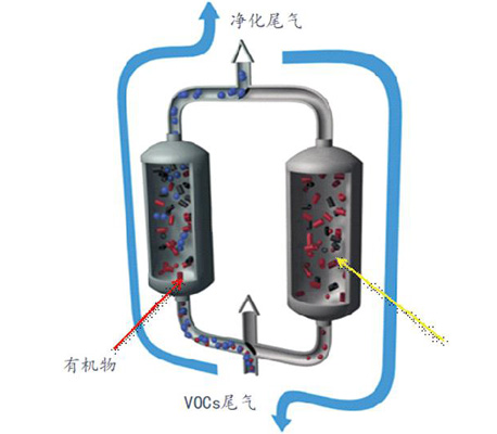 VOCs废气处理设备