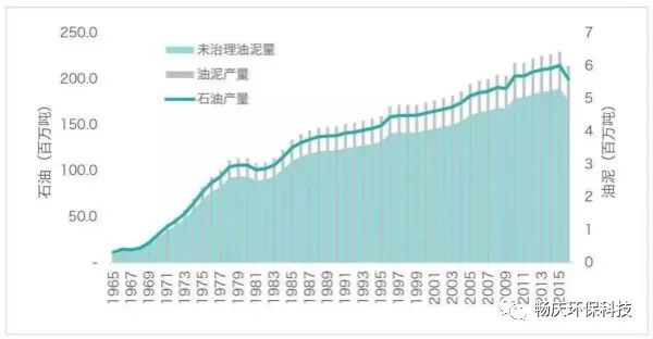 油泥产量